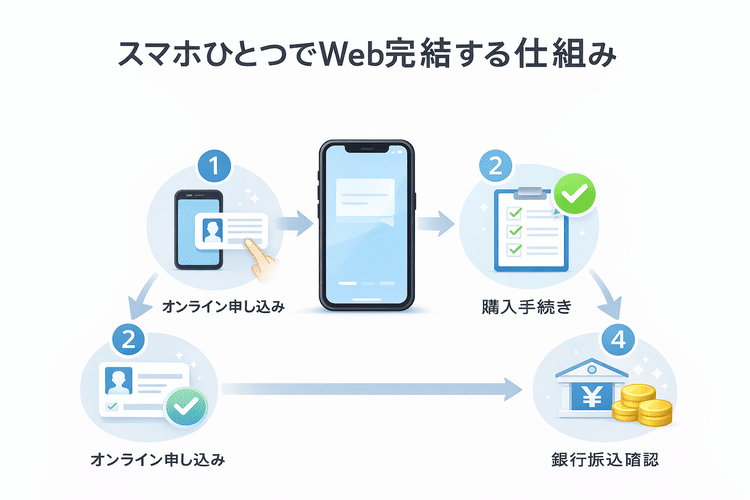 スマホだけで申し込みから振込確認まで完了する流れ