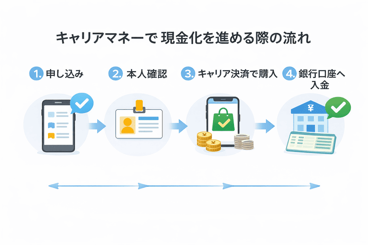 申し込みから本人確認、決済、入金までの利用手順を示したイメージ
