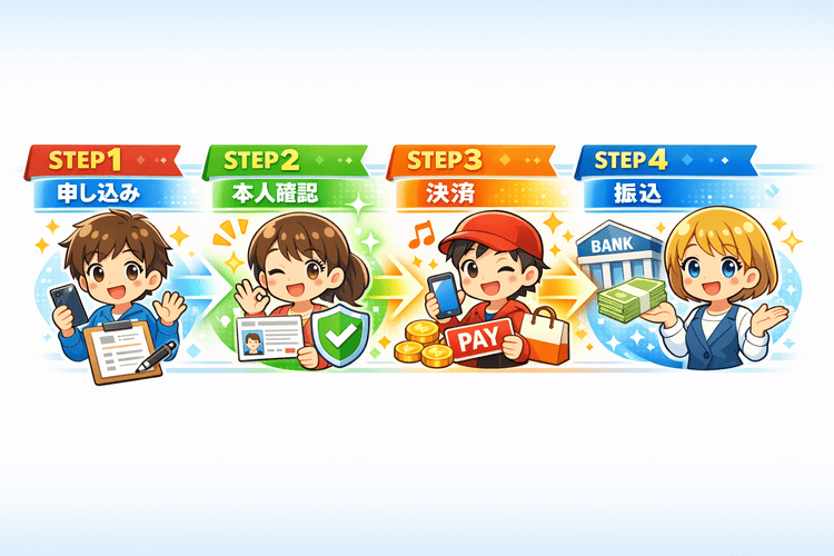 申し込みから振込までの流れをゲーム風に示した図